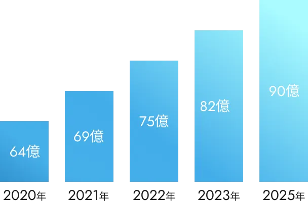 新規市場の開拓により売上140%UP