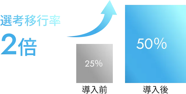 新規市場の開拓により売上140%UP