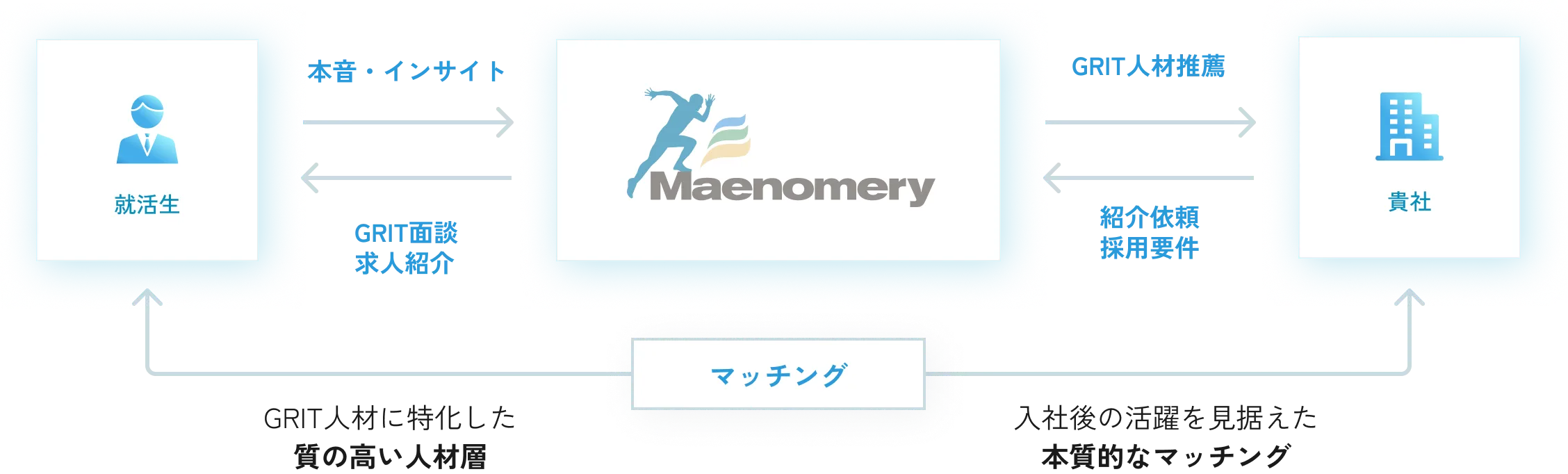 GRIT人材紹介の強み